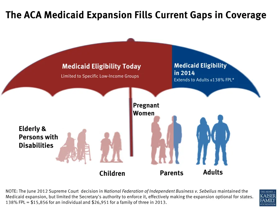 aca-medicaid-expansion-fills-current-gaps-in-coverage-healthreform.png