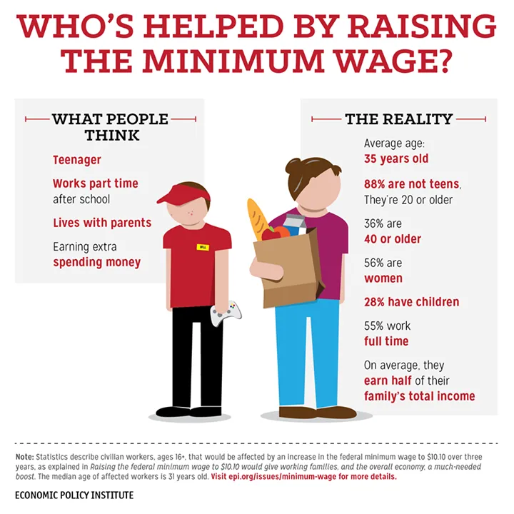 whos-helped-by-raising-the-minimum-wage.png