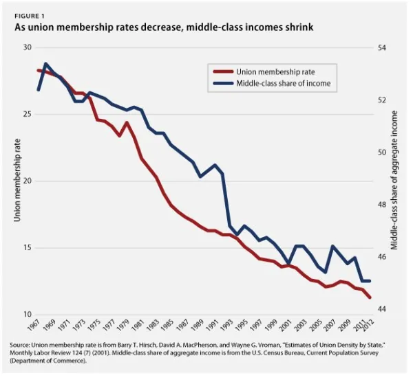 Union Membership and the Decline of the Middle Class