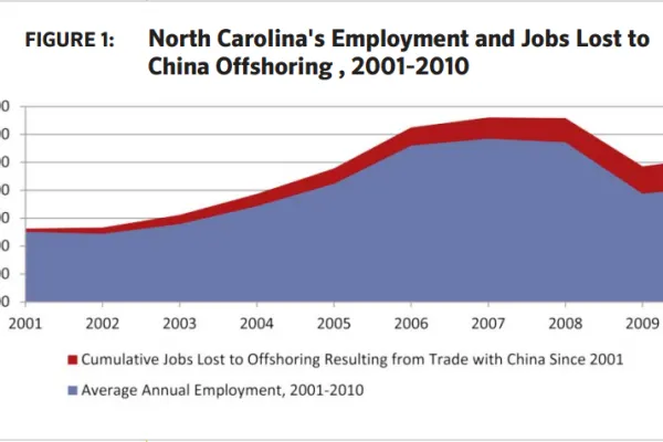 BTC_NC_employment_jobs_lost_to_China_offshoring_2001-10.png
