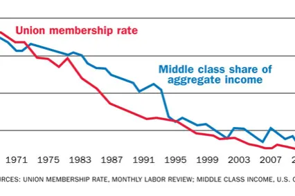 union-membership-middle-class-wealth-decline-together.jpg