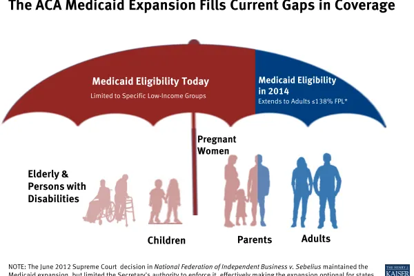 aca-medicaid-expansion-fills-current-gaps-in-coverage-healthreform.png