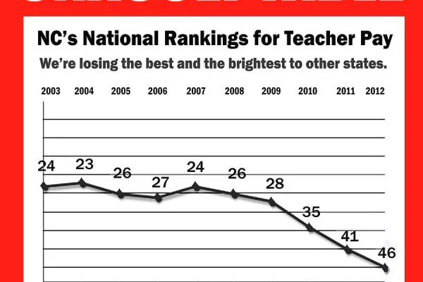 unacceptable-NC-national-ranking-for-teacher-pay.jpg