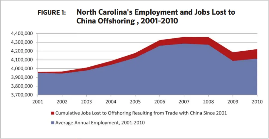 BTC_NC_employment_jobs_lost_to_China_offshoring_2001-10.png