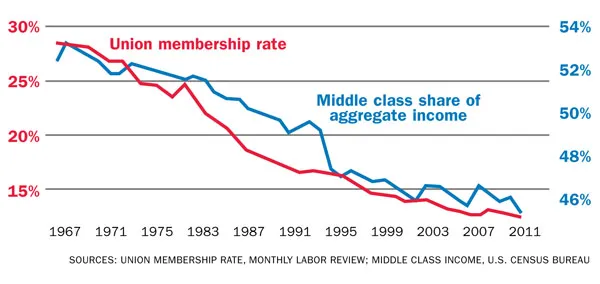 union-membership-middle-class-wealth-decline-together.jpg