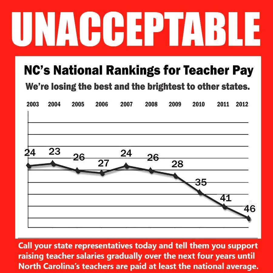 unacceptable-NC-national-ranking-for-teacher-pay.jpg