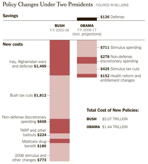 Policy Changes (and debt) Under Two Presidents