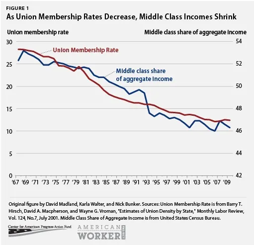 The fate of unions is the fate of the middle class. Period.