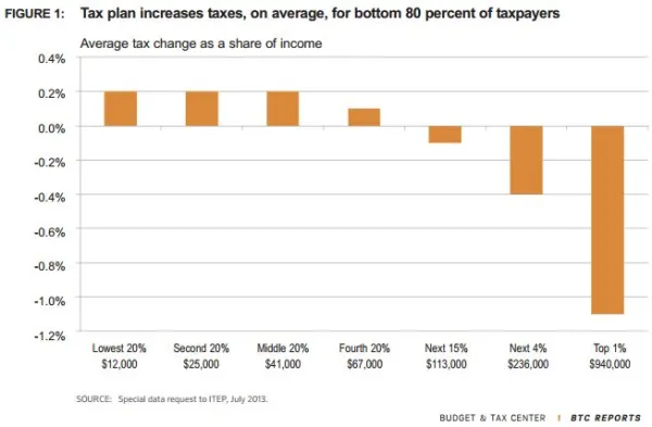 NC tax plan increases