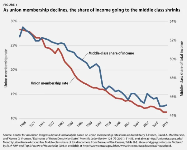 as-union-membership-declines-middle-class-income-shrinks