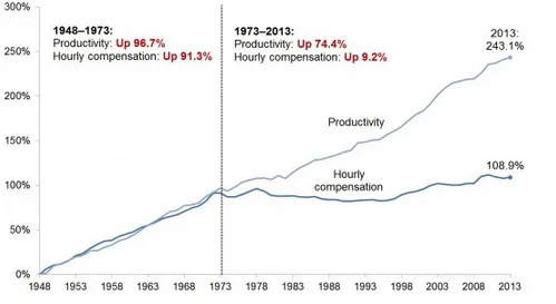 productivity-wage-gap-from-1948-2013